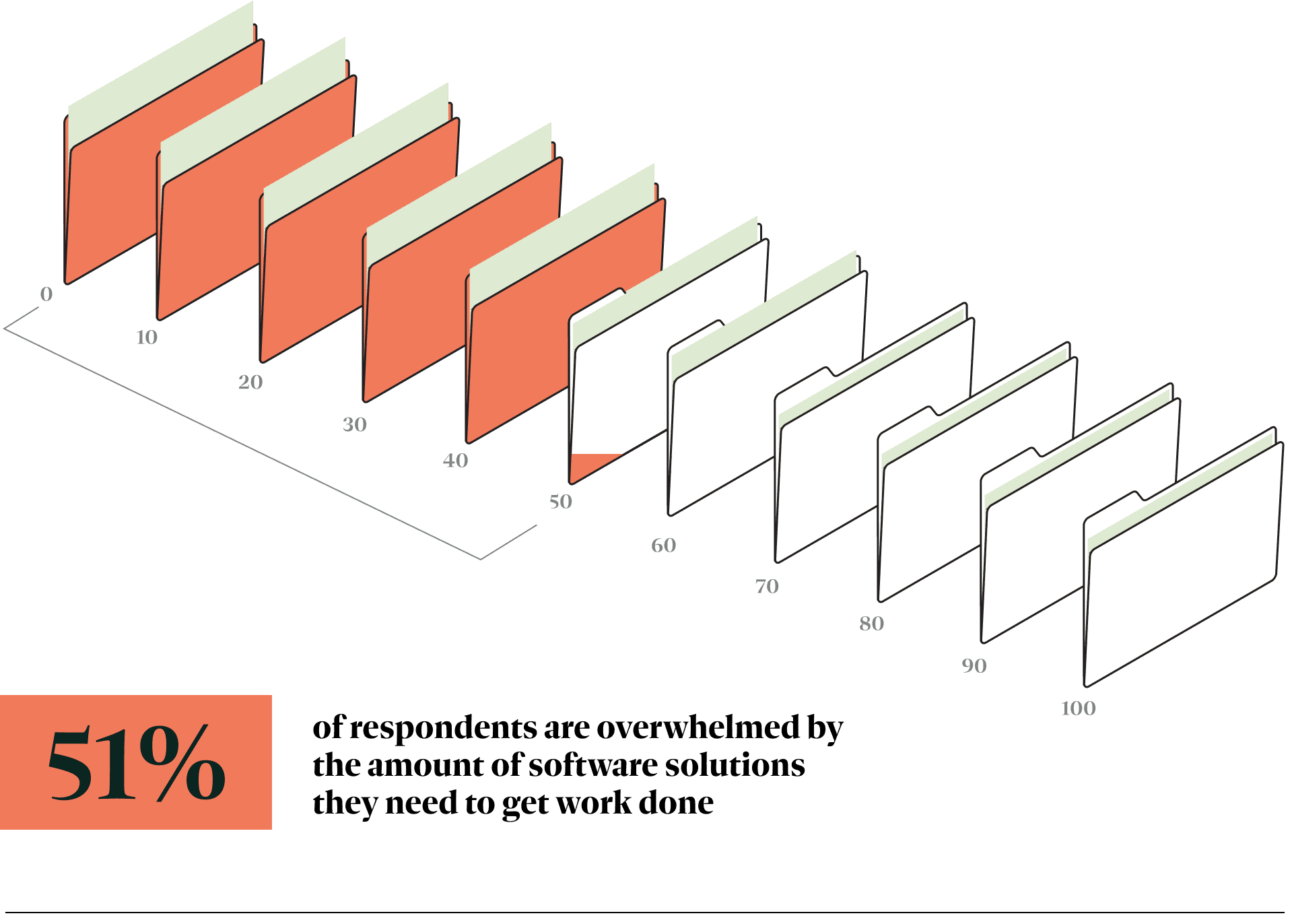 51% of respondents are overwhelmed by the amount of software solutions they need to get work done.