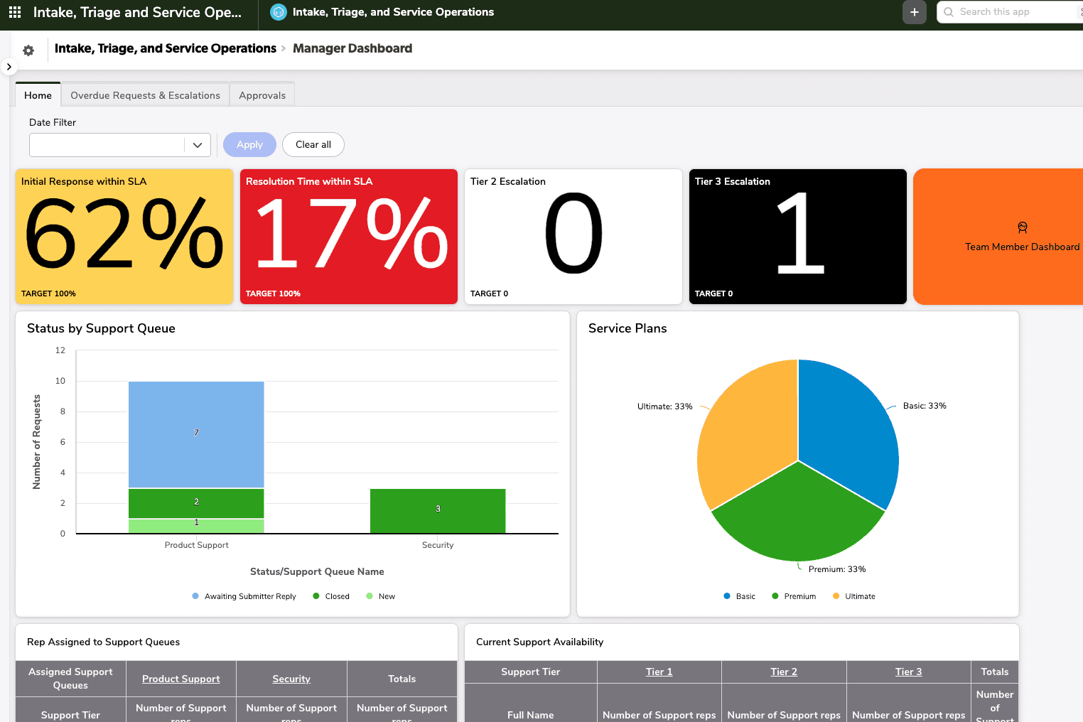Intake, Triage and Service Operations