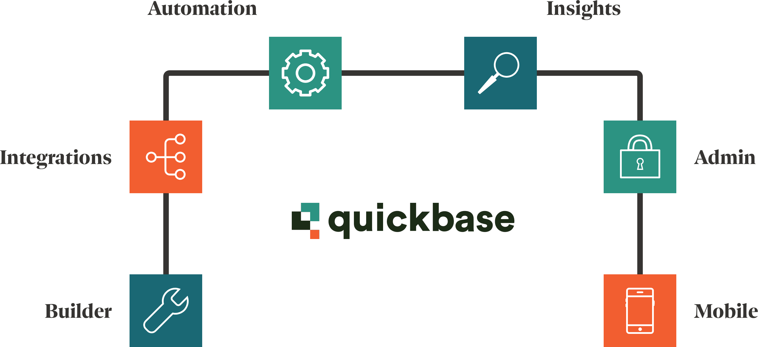 The six pillars of Quickbase: Builder, Integrations, Automation, Insights, Admin, and Mobile