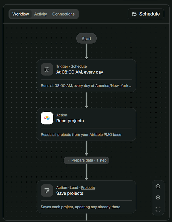 Pave workflow builder showing a daily 8:00 AM schedule trigger that reads projects from an Airtable PMO base and saves them.