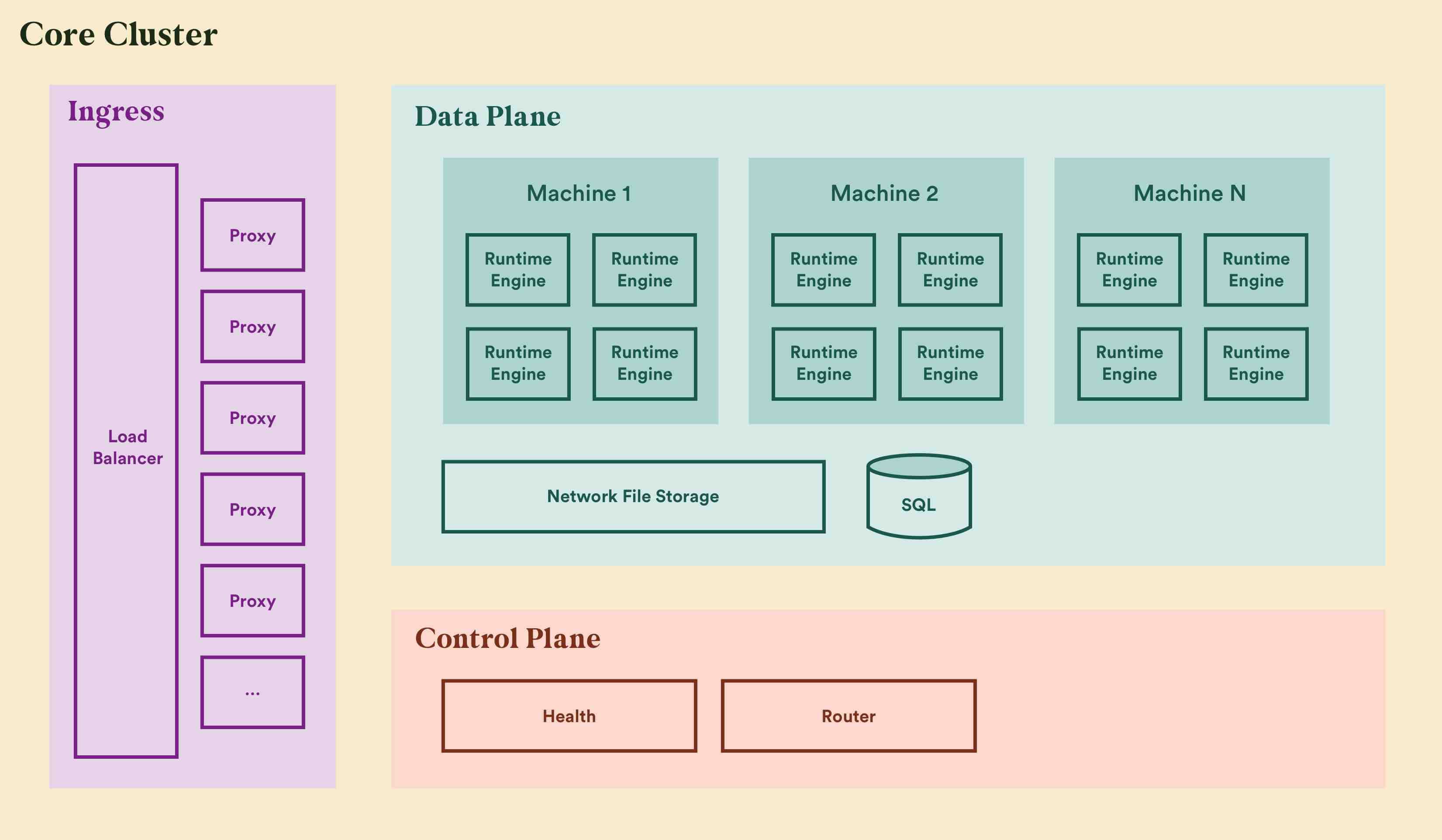 The Quickbase Core Cluster