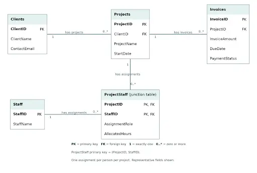 Diagram of relational database design.